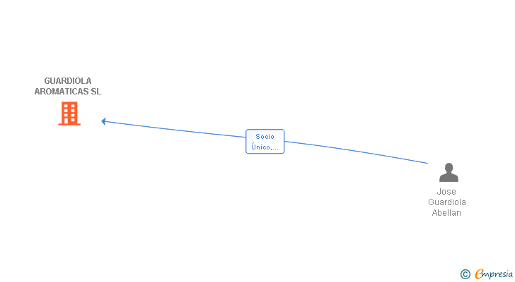 Vinculaciones societarias de GUARDIOLA AROMATICAS SL