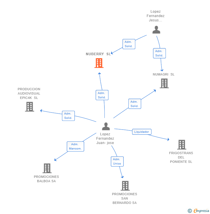 Vinculaciones societarias de NUBERRY SL (EXTINGUIDA)