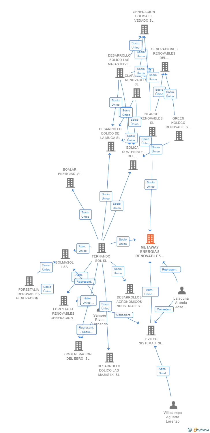 Vinculaciones societarias de METAWAY ENERGIAS RENOVABLES 1 SL