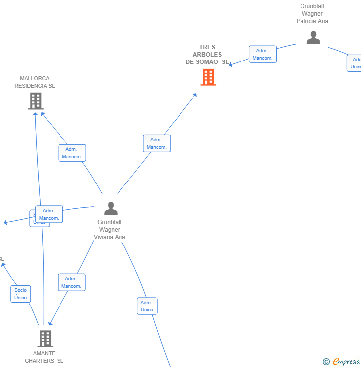 Vinculaciones societarias de TRES ARBOLES DE SOMAO SL