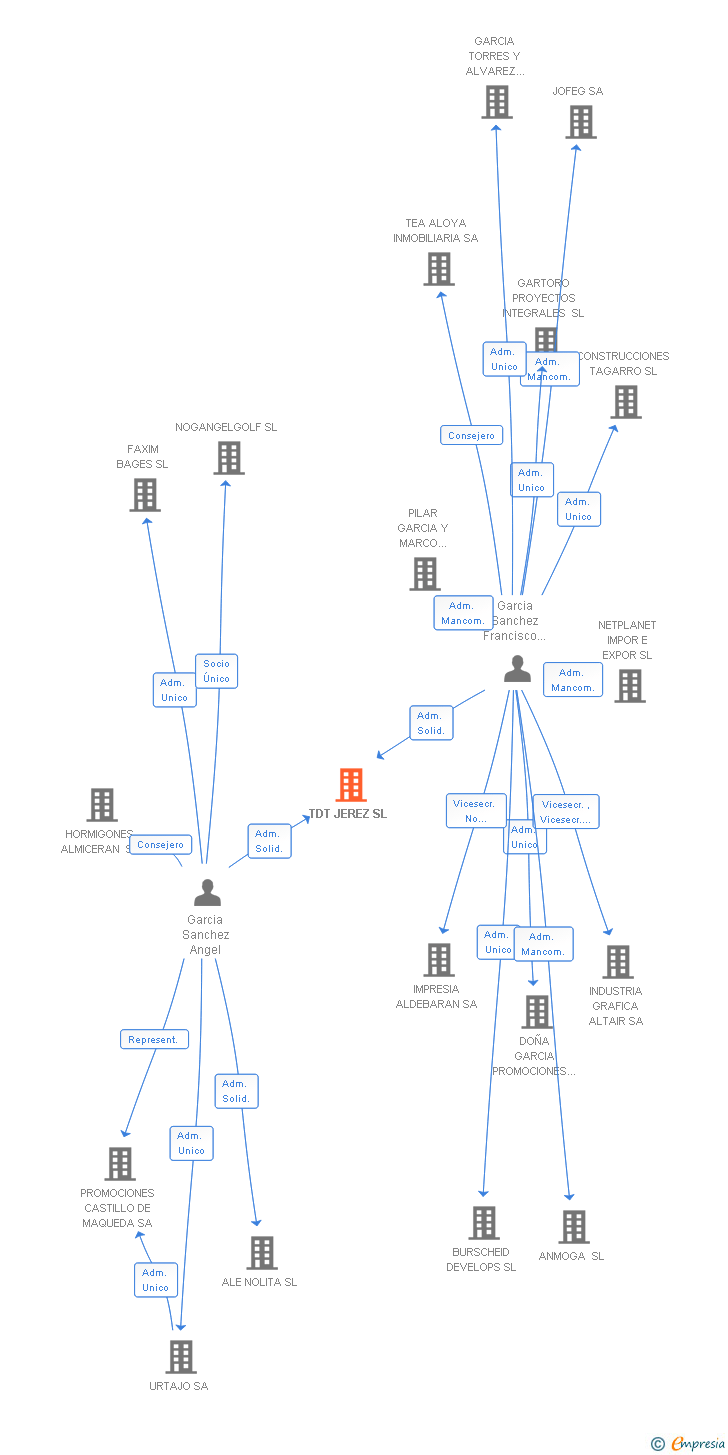 Vinculaciones societarias de TDT JEREZ SL