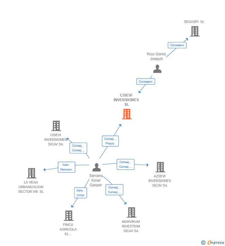 Vinculaciones societarias de CISEVI INVERSIONES SL