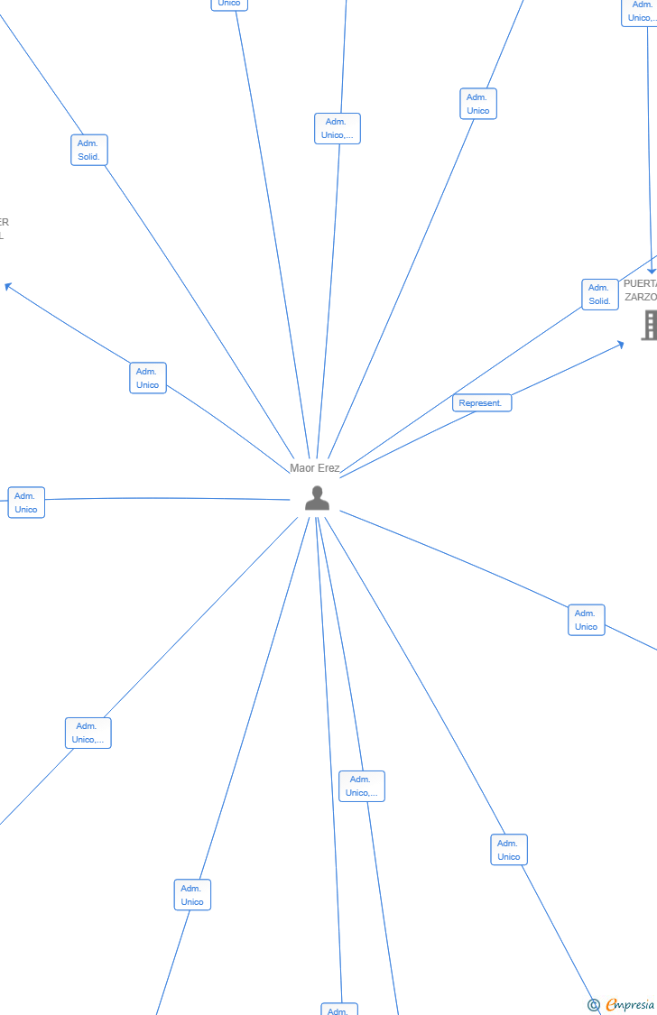 Vinculaciones societarias de IBERFALCON EC SL