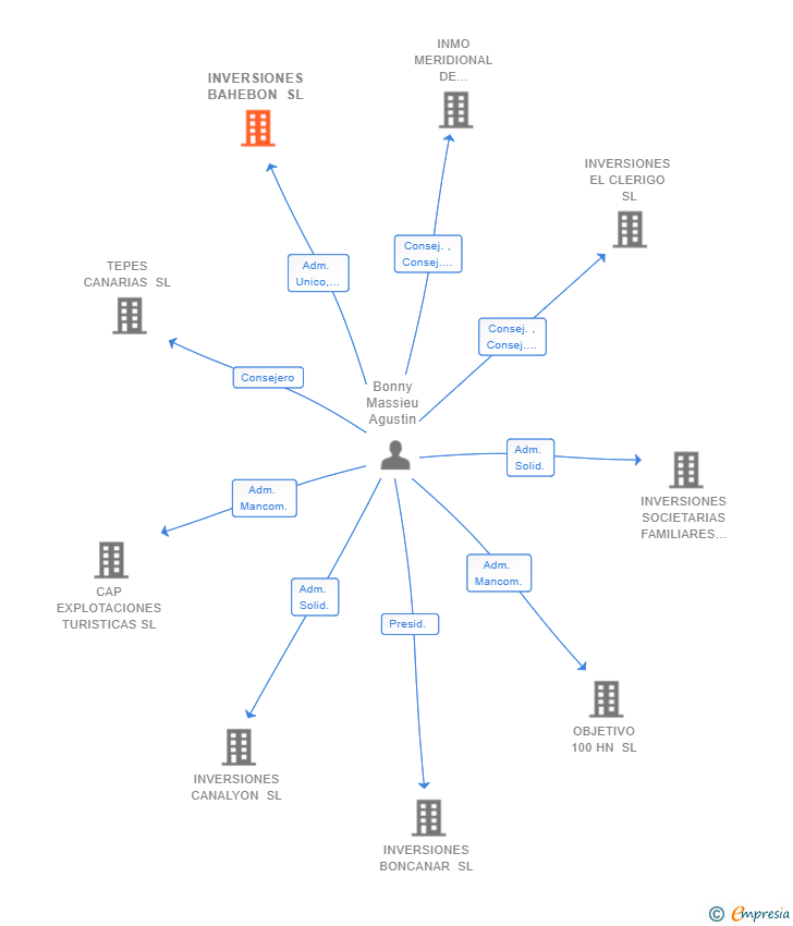 Vinculaciones societarias de INVERSIONES BAHEBON SL