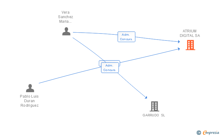 Vinculaciones societarias de ATRIUM DIGITAL SA