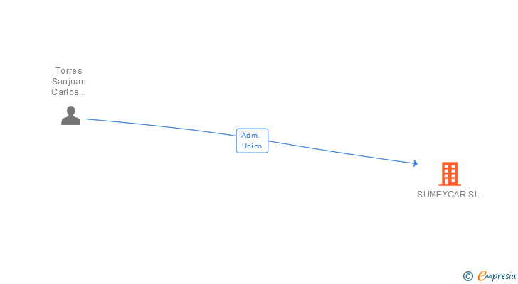 Vinculaciones societarias de SUMEYCAR SL