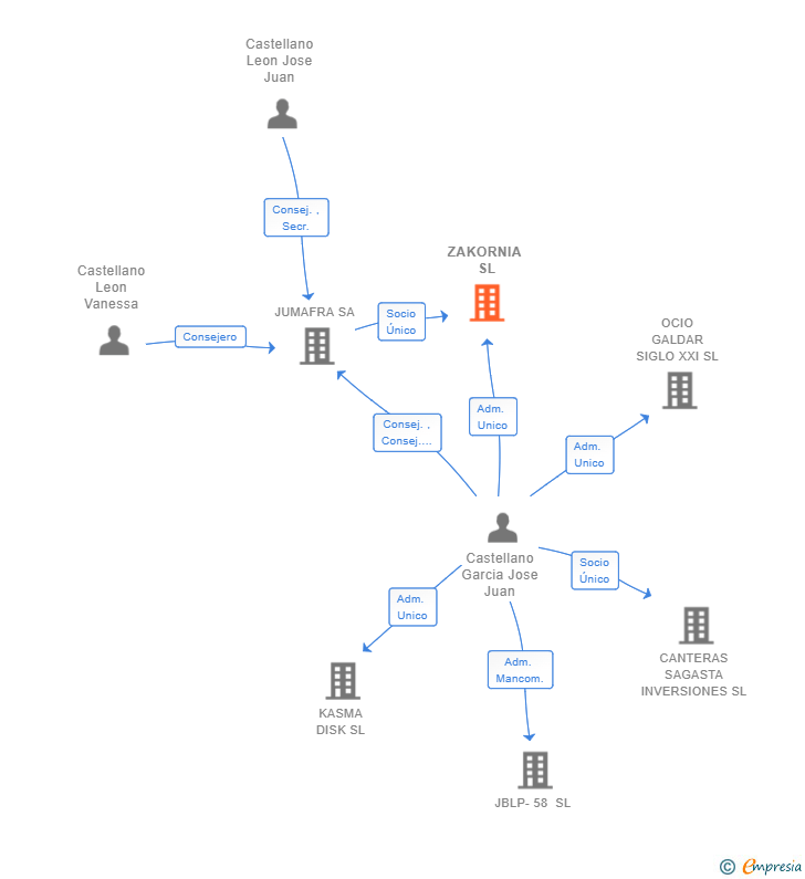 Vinculaciones societarias de ZAKORNIA SL