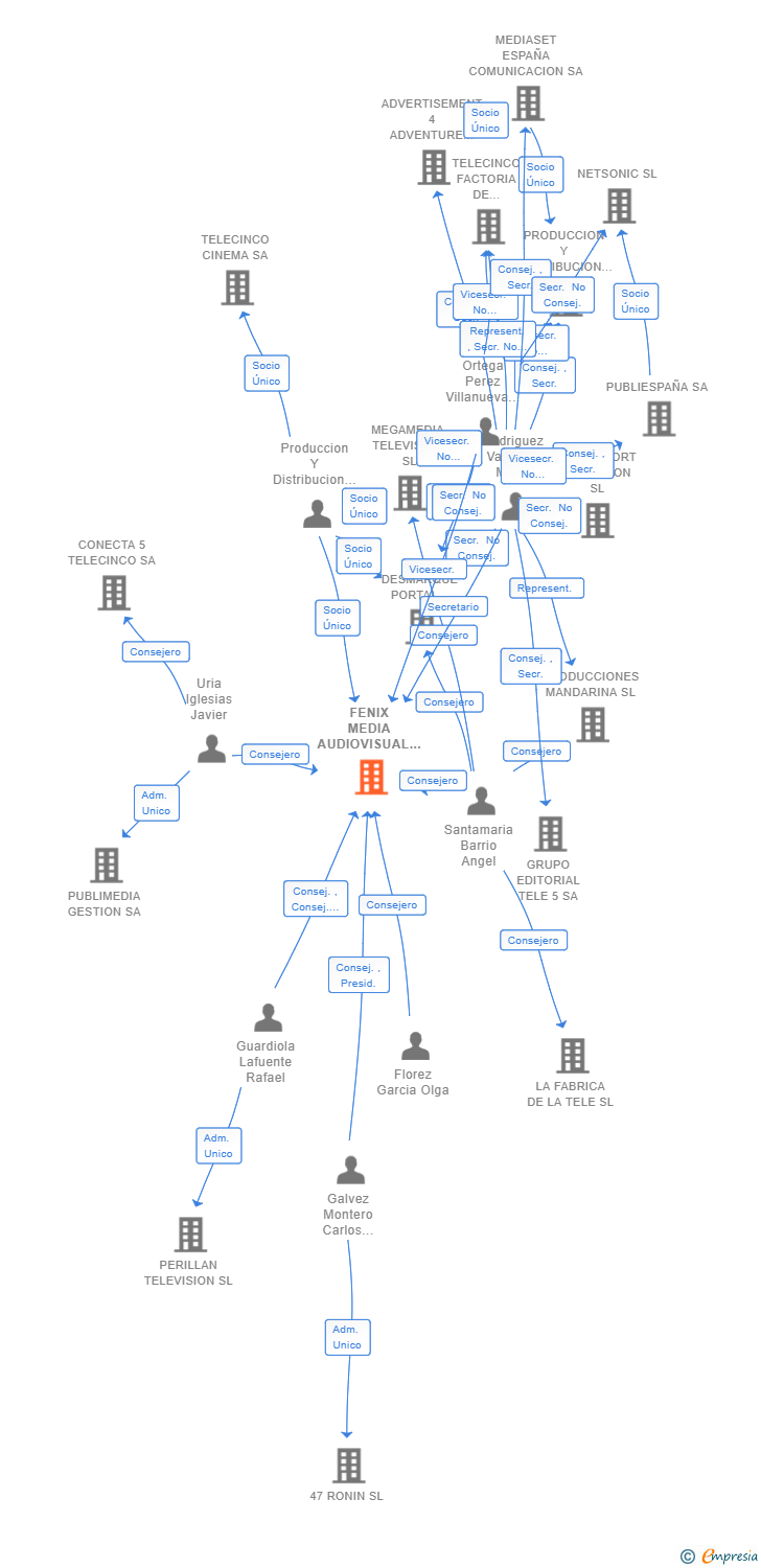 Vinculaciones societarias de FENIX MEDIA AUDIOVISUAL SL