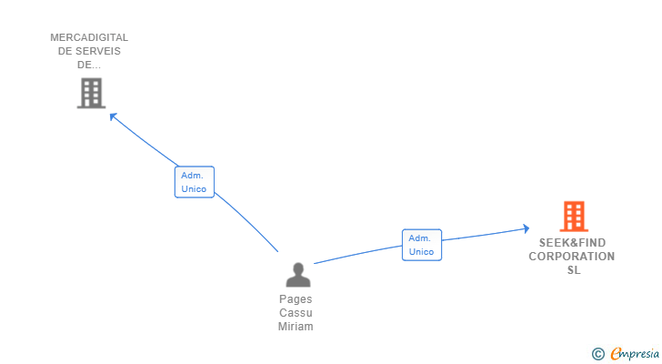 Vinculaciones societarias de SEEK&FIND CORPORATION SL