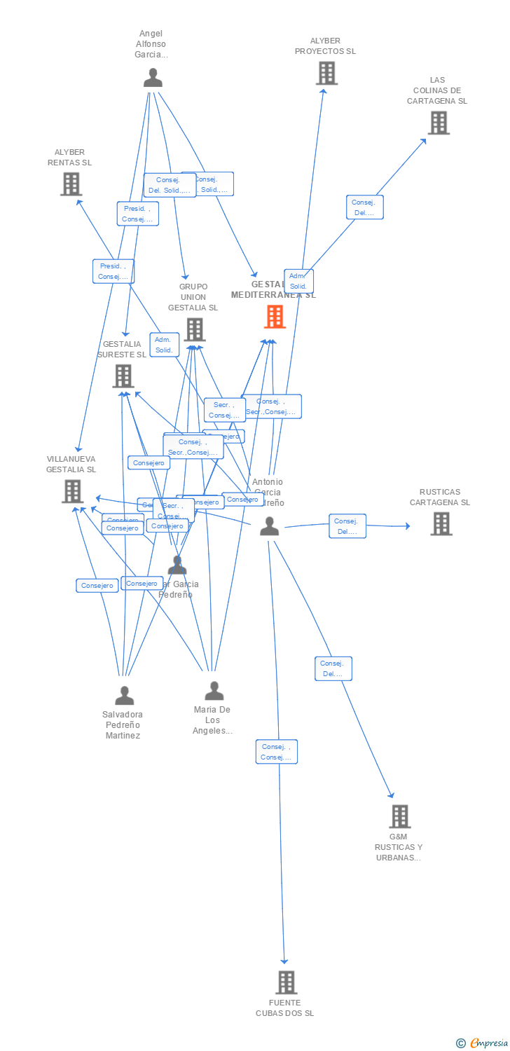 Vinculaciones societarias de GESTALIA MEDITERRANEA SL