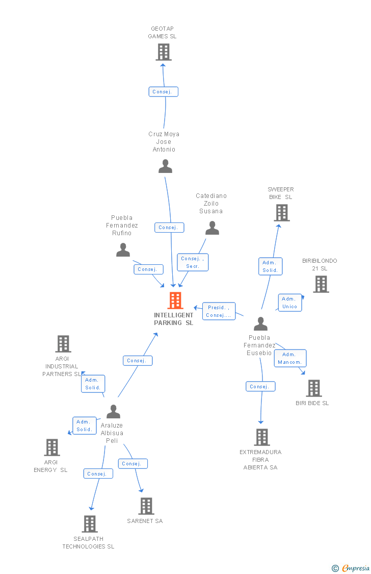 Vinculaciones societarias de INTELLIGENT PARKING SL