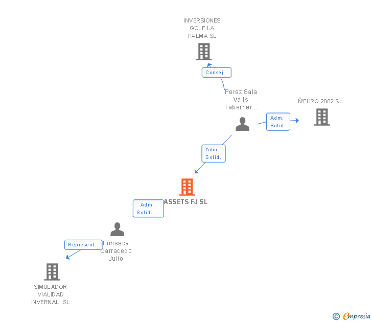 Vinculaciones societarias de ASSETS FJ SL