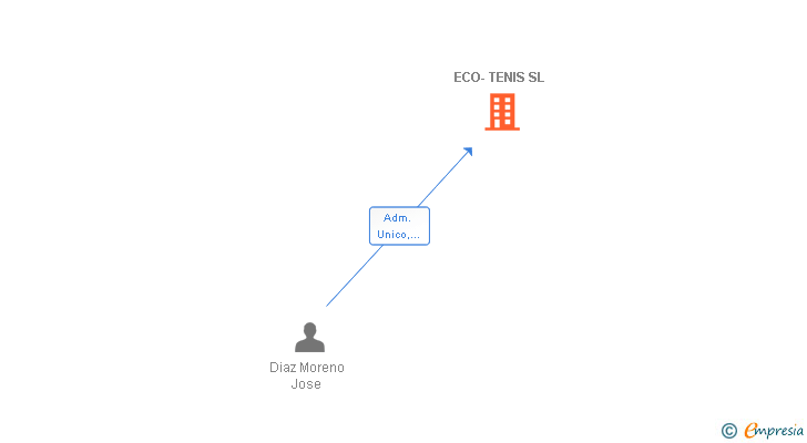 Vinculaciones societarias de ECO-TENIS SL