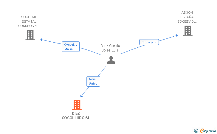 Vinculaciones societarias de DIEZ COGOLLUDO SL