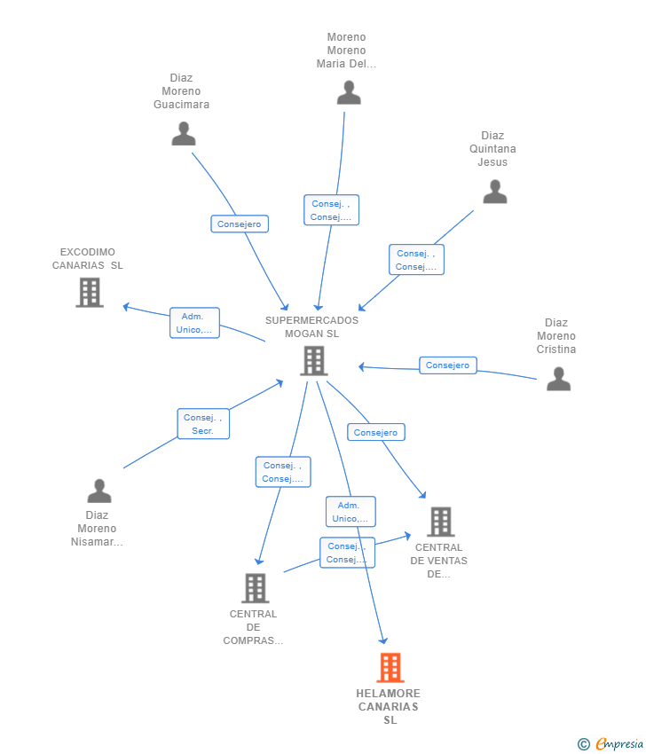 Vinculaciones societarias de HELAMORE CANARIAS SL