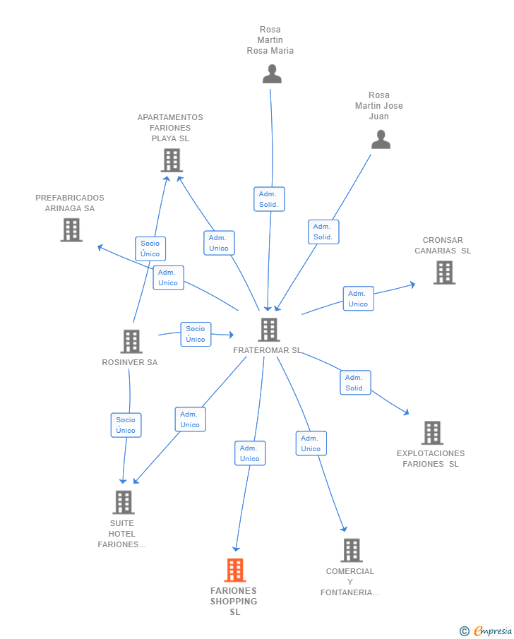 Vinculaciones societarias de FARIONES SHOPPING SL