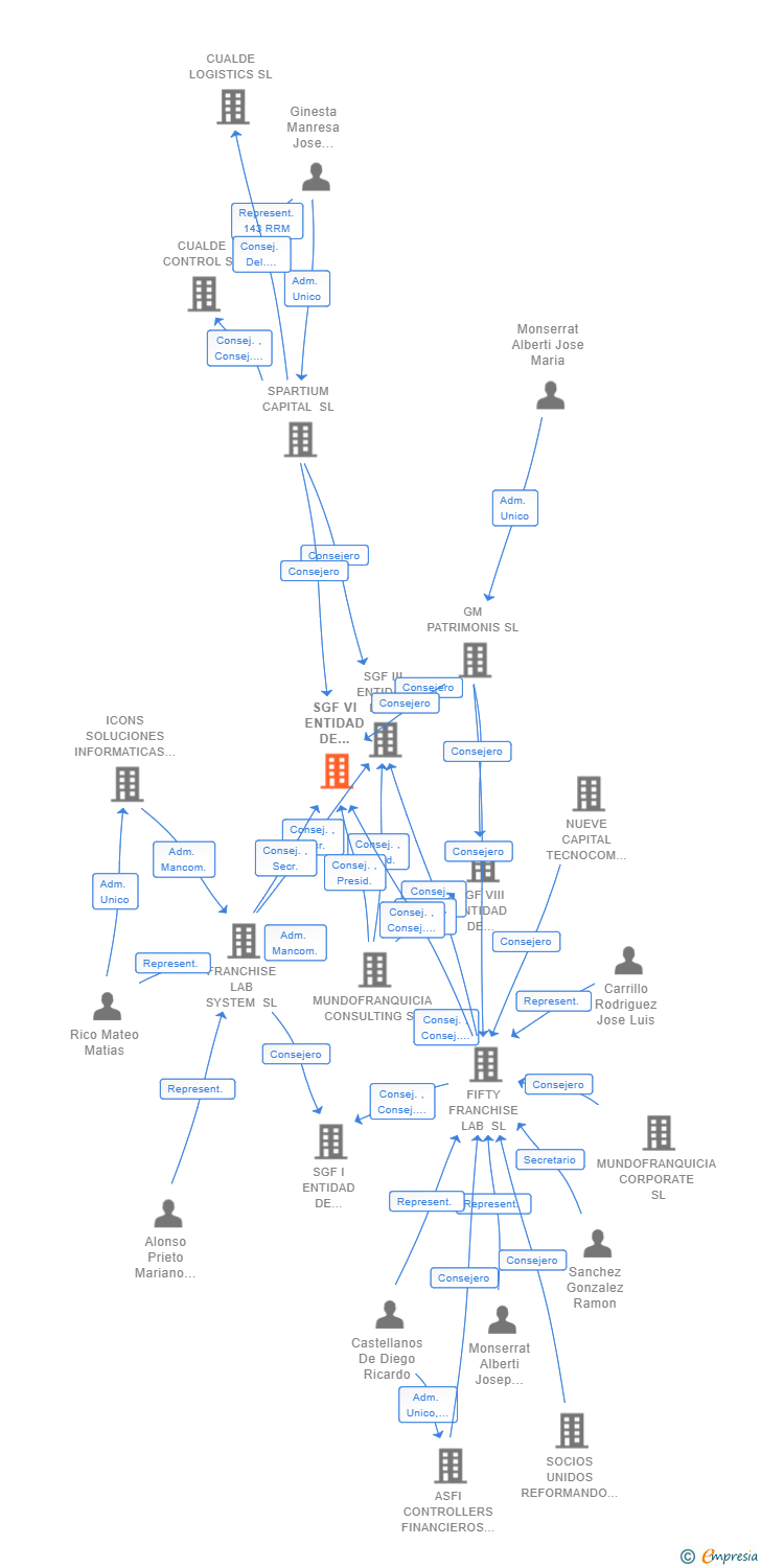 Vinculaciones societarias de SGF VI ENTIDAD DE GESTION DE FRANQUICIAS FF LAB SL
