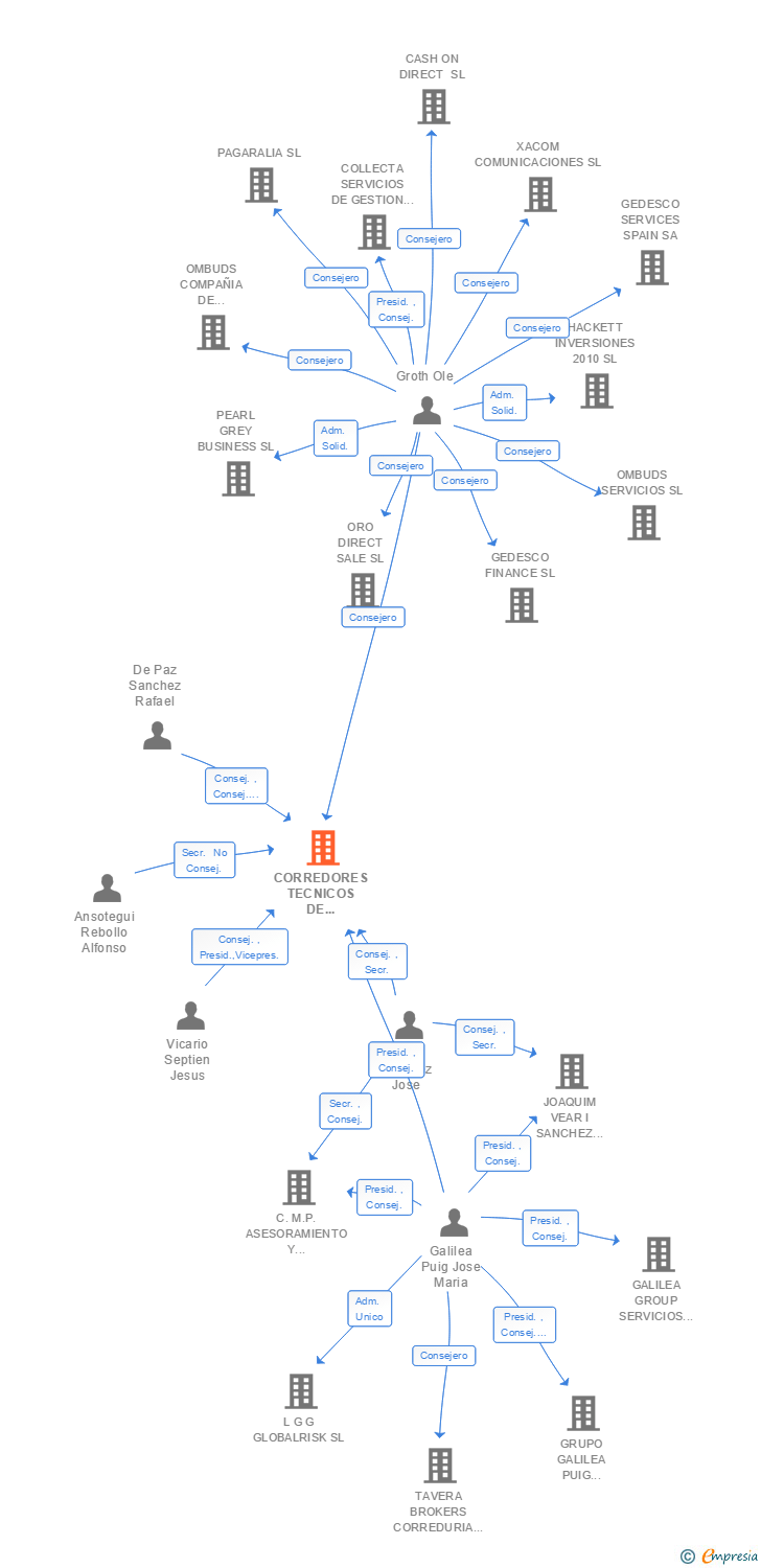 Vinculaciones societarias de CORREDORES TECNICOS DE SEGUROS SA