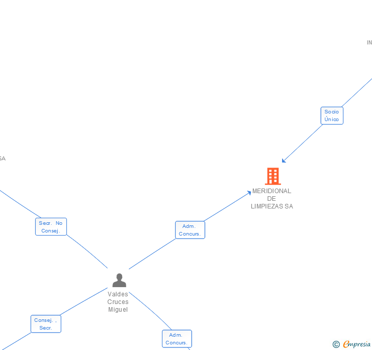 Vinculaciones societarias de MERIDIONAL DE LIMPIEZAS SA