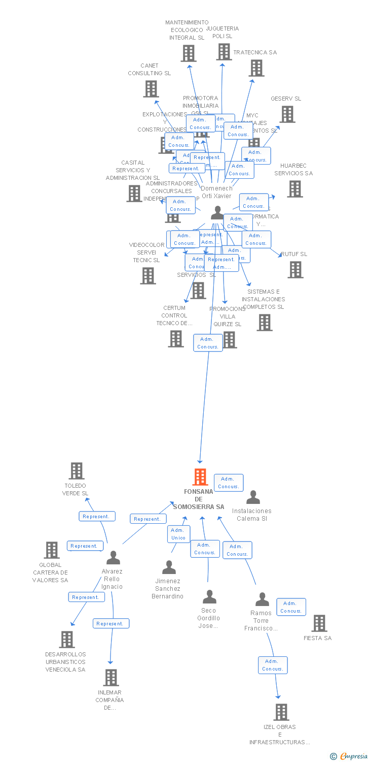Vinculaciones societarias de FONSANA DE SOMOSIERRA SA