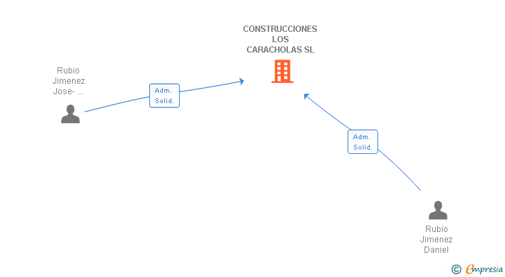 Vinculaciones societarias de CONSTRUCCIONES LOS CARACHOLAS SL