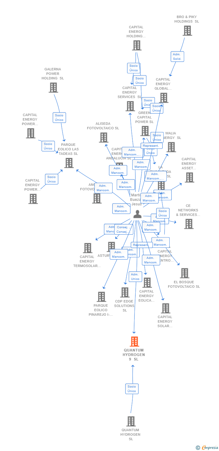 Vinculaciones societarias de QUANTUM HYDROGEN 9 SL