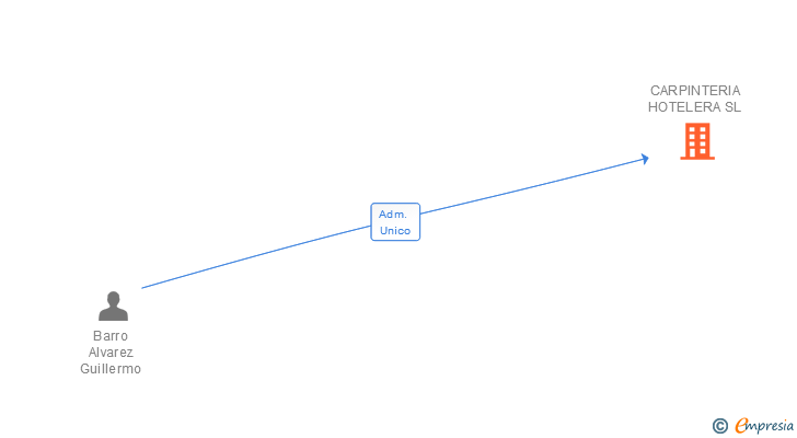 Vinculaciones societarias de CARPINTERIA HOTELERA SL