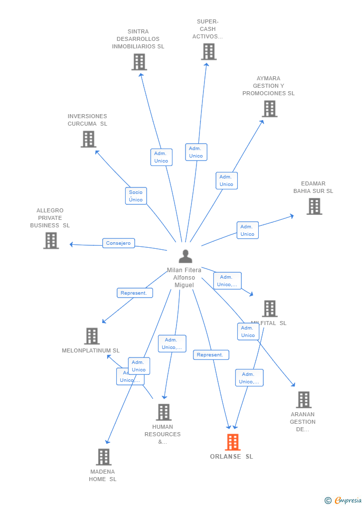 Vinculaciones societarias de ORLANSE SL