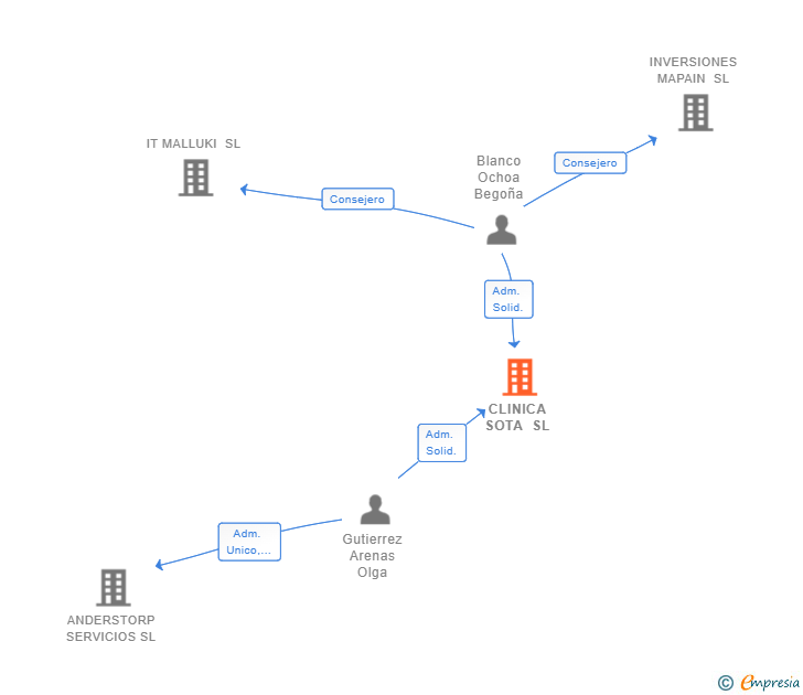 Vinculaciones societarias de CLINICA SOTA SL