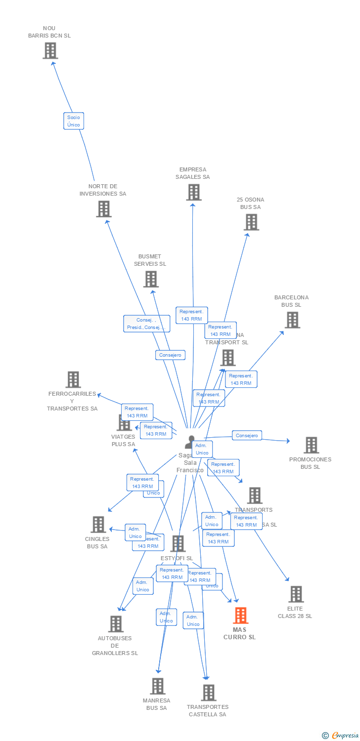 Vinculaciones societarias de MAS CURRO SL