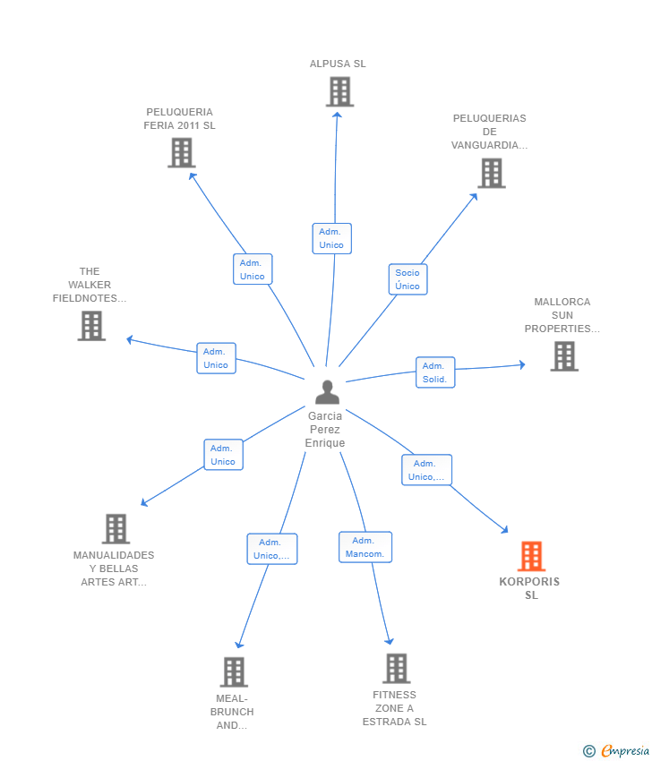 Vinculaciones societarias de KORPORIS SL