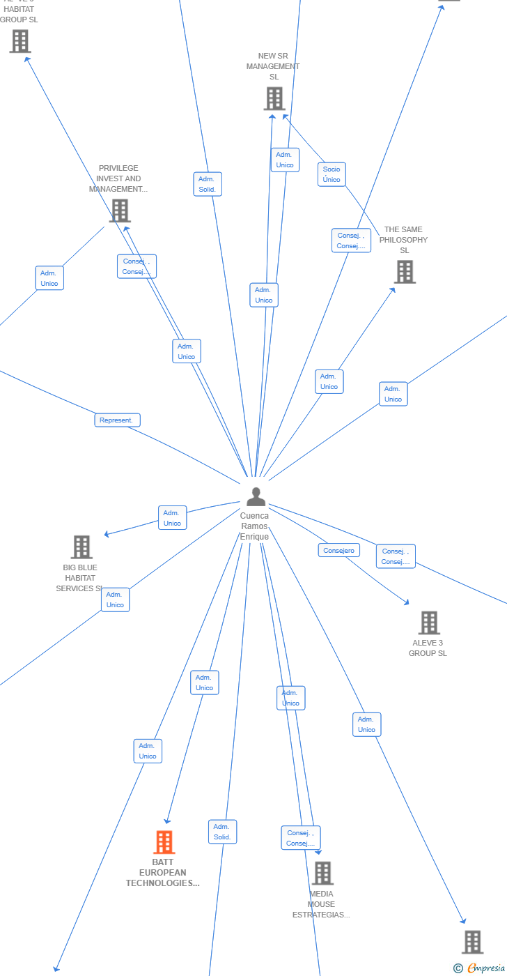 Vinculaciones societarias de BATT EUROPEAN TECHNOLOGIES MANAGEMENT SL