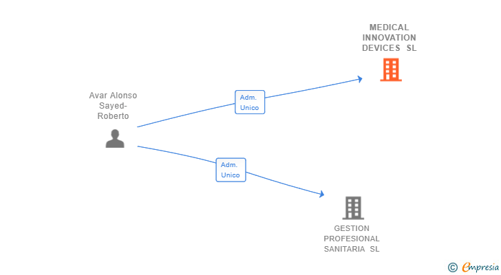 Vinculaciones societarias de MEDICAL INNOVATION DEVICES SL