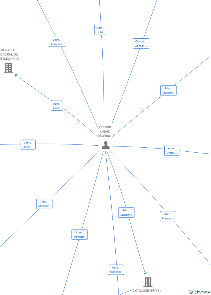Vinculaciones societarias de LOMARTEL 2025 SL