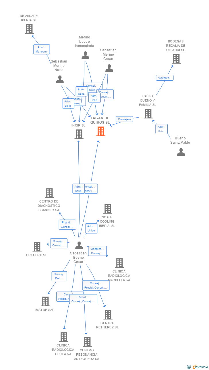 Vinculaciones societarias de LAGAR DE QUIROS SL