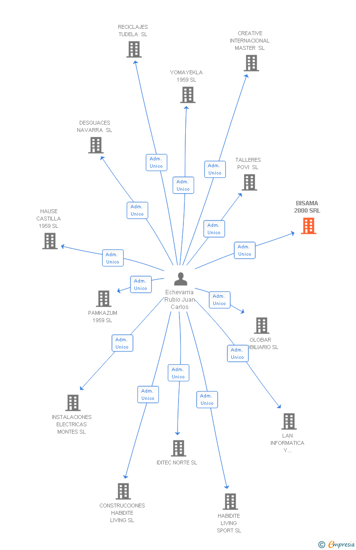 Vinculaciones societarias de BISAMA 2000 SRL