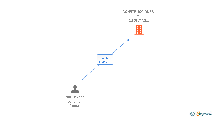 Vinculaciones societarias de CONSTRUCCIONES Y REFORMAS FERNANDEZ Y RUIZ SL
