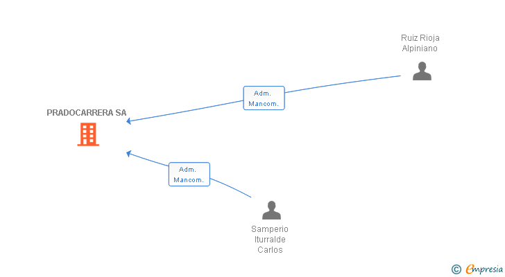 Vinculaciones societarias de PRADOCARRERA SA