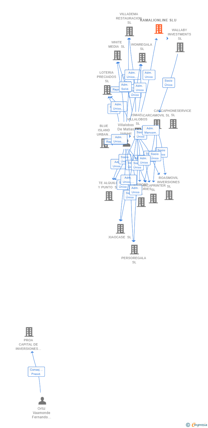 Vinculaciones societarias de KAMALIONLINE SLU