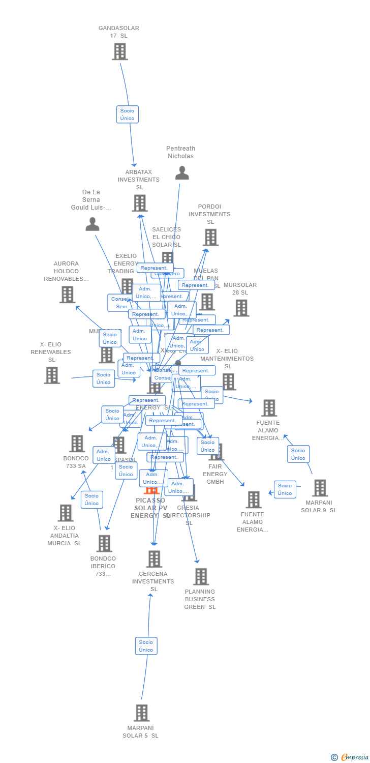 Vinculaciones societarias de PICASSO SOLAR PV ENERGY SL