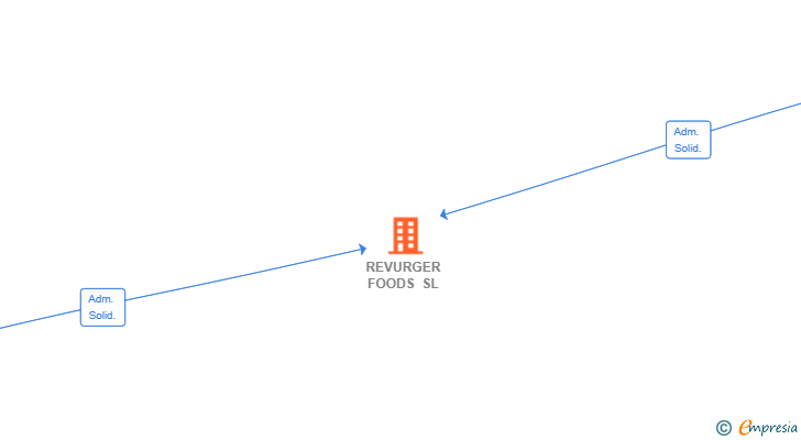 Vinculaciones societarias de REVURGER FOODS SL