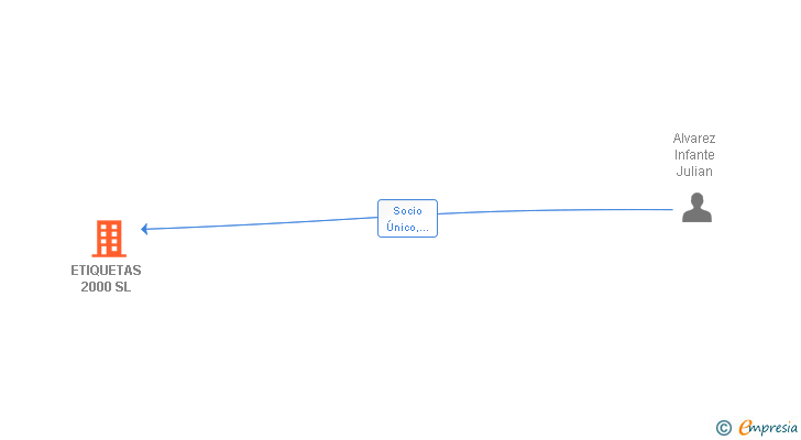 Vinculaciones societarias de ETIQUETAS 2000 SL