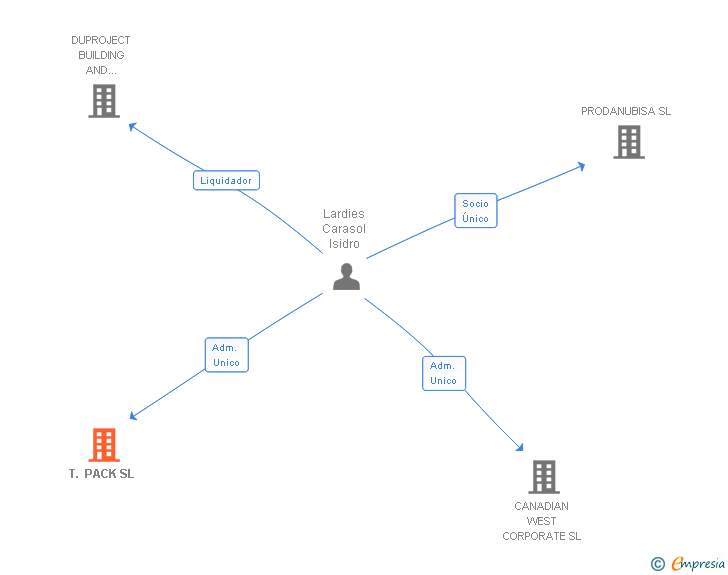 Vinculaciones societarias de T. PACK SL