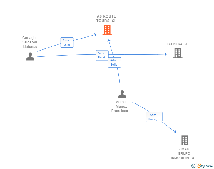 Vinculaciones societarias de A6 ROUTE TOURS SL