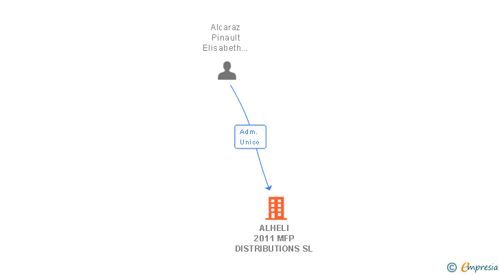 Vinculaciones societarias de ALHELI 2011 MFP DISTRIBUTIONS SL