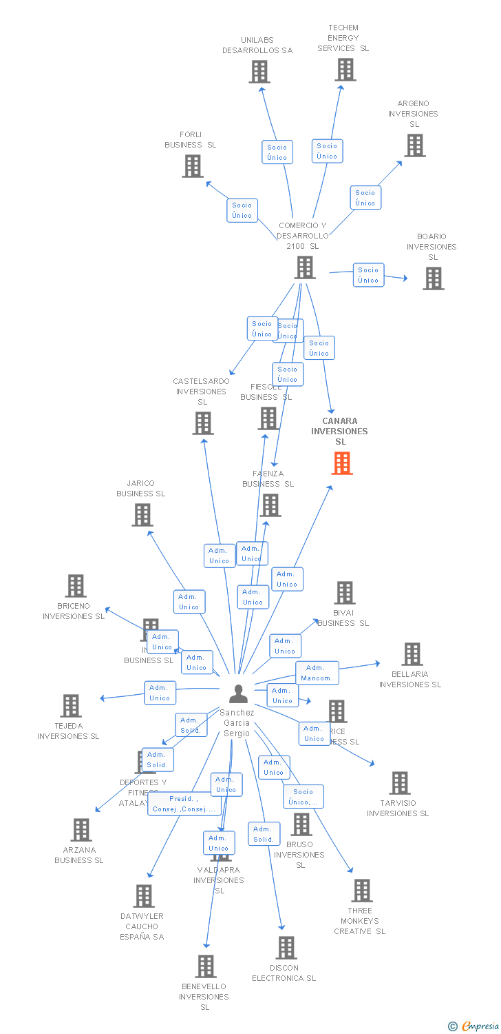 Vinculaciones societarias de CANARA INVERSIONES SL