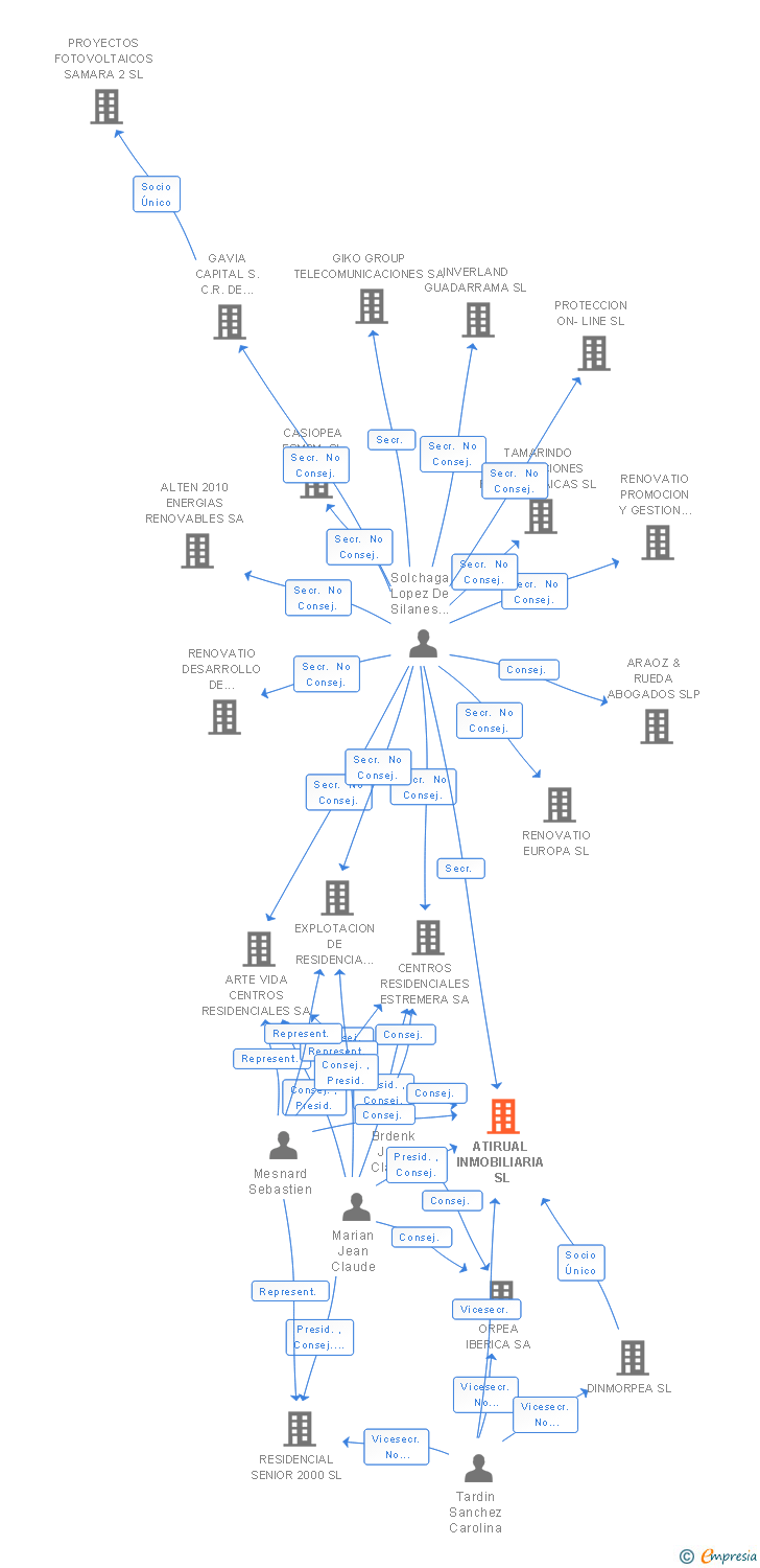 Vinculaciones societarias de ATIRUAL INMOBILIARIA SL
