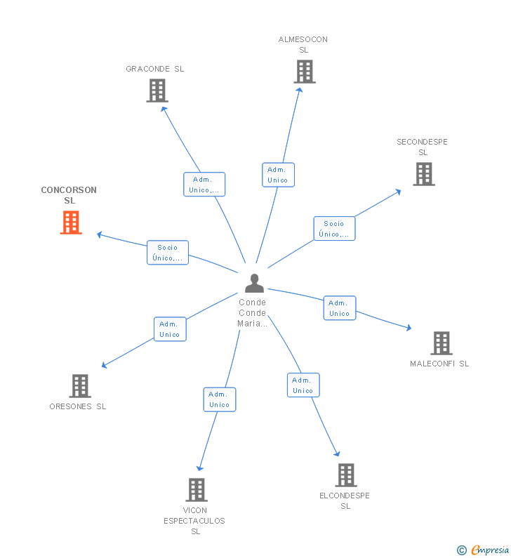 Vinculaciones societarias de CONCORSON SL
