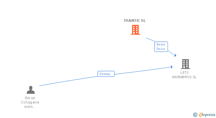 Vinculaciones societarias de TRAINTIC SL