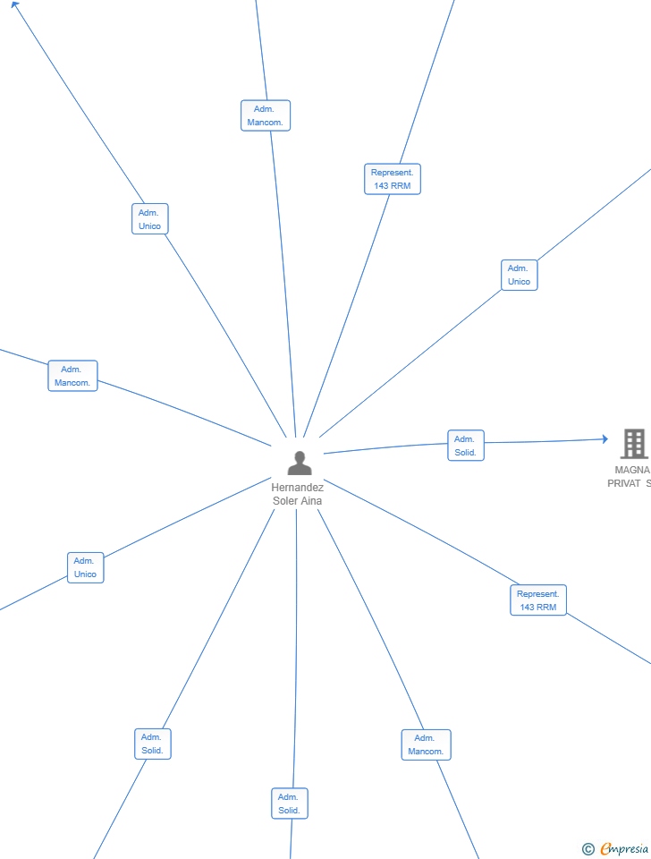 Vinculaciones societarias de GRAN ROQUE GROUP EXPORT SL